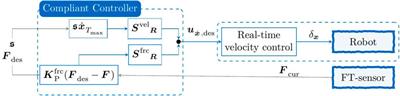 Bayesian optimization with unknown constraints in graphical skill models for compliant manipulation tasks using an industrial robot